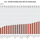 Image for article titled Suicide rates are falling almost everywhere in the developed world but South Korea